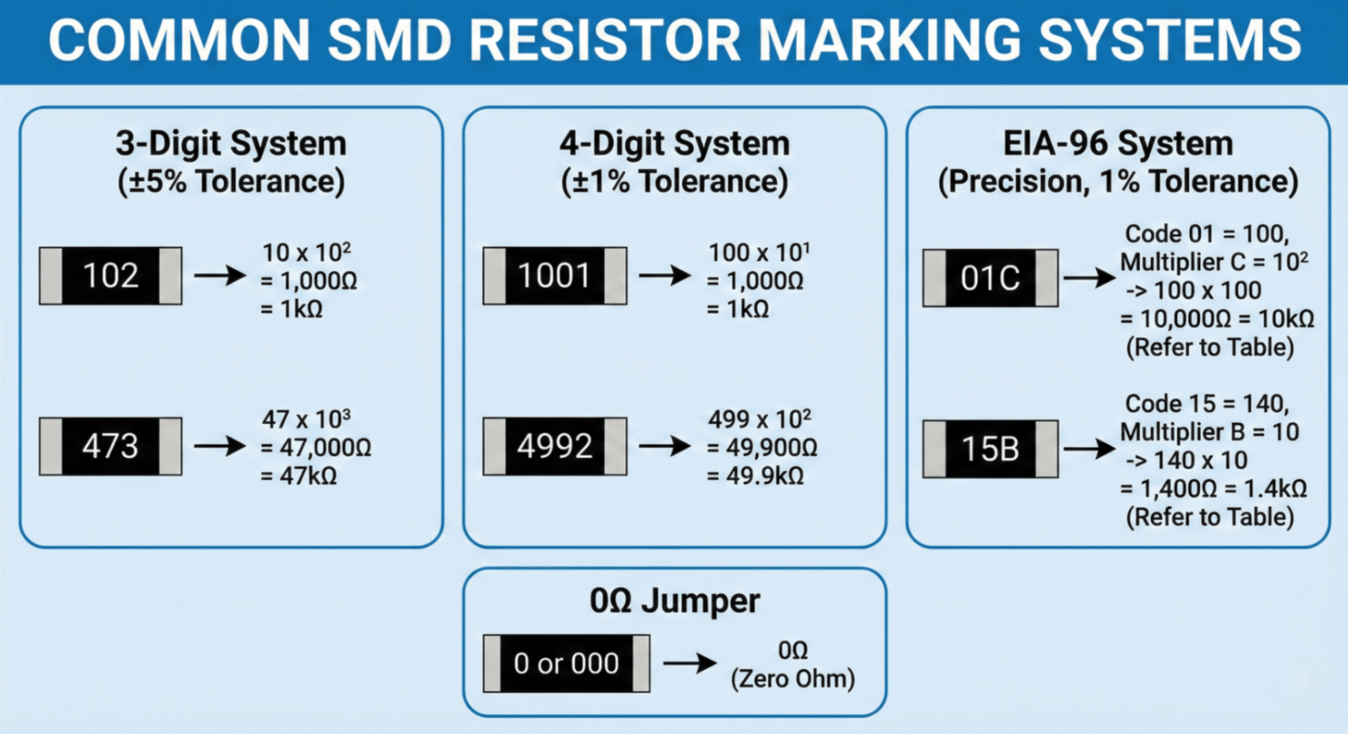Common SMD resistor marking systems