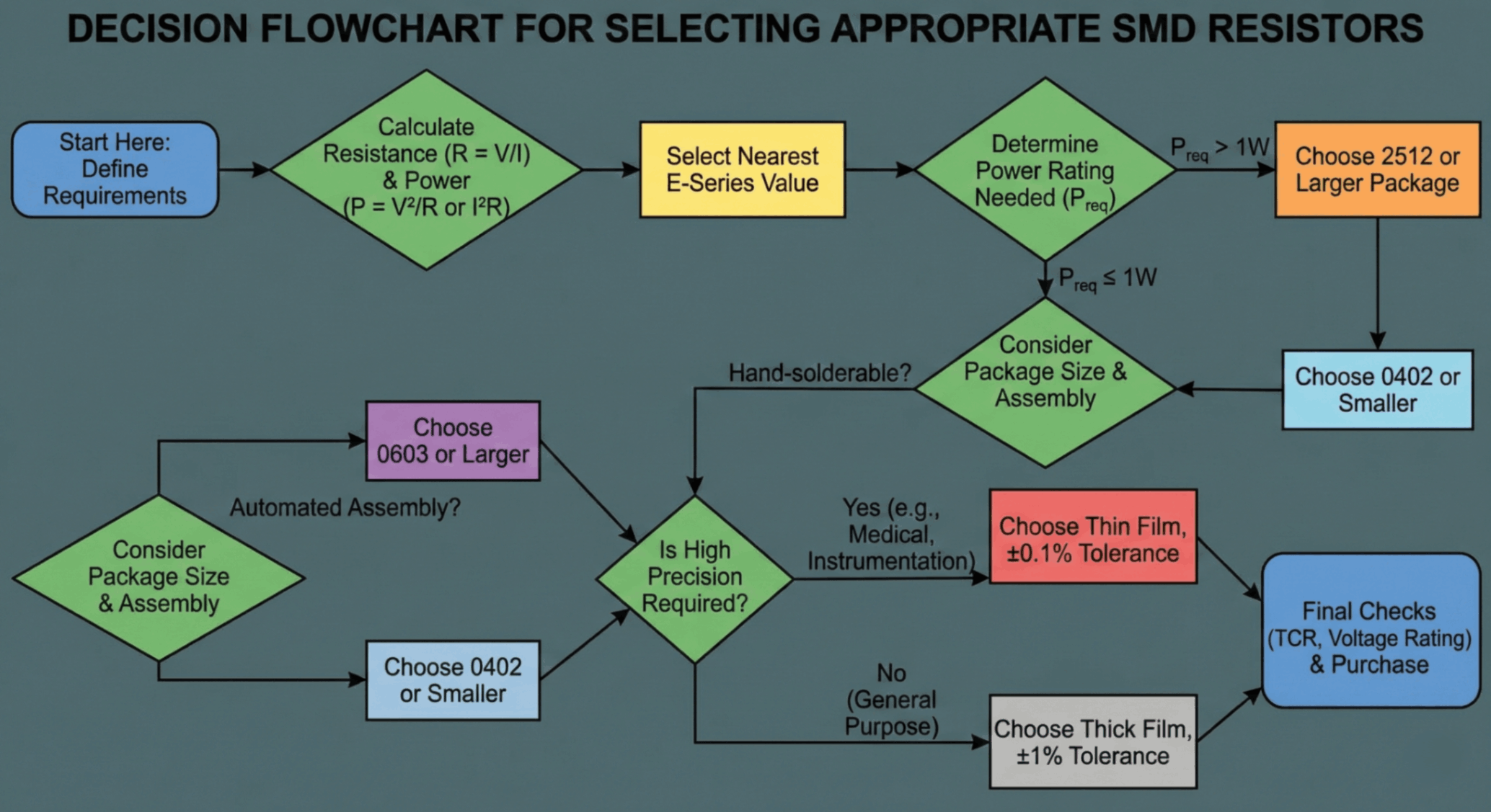 Decision flowchart for selecting appropriate SMD resistors
