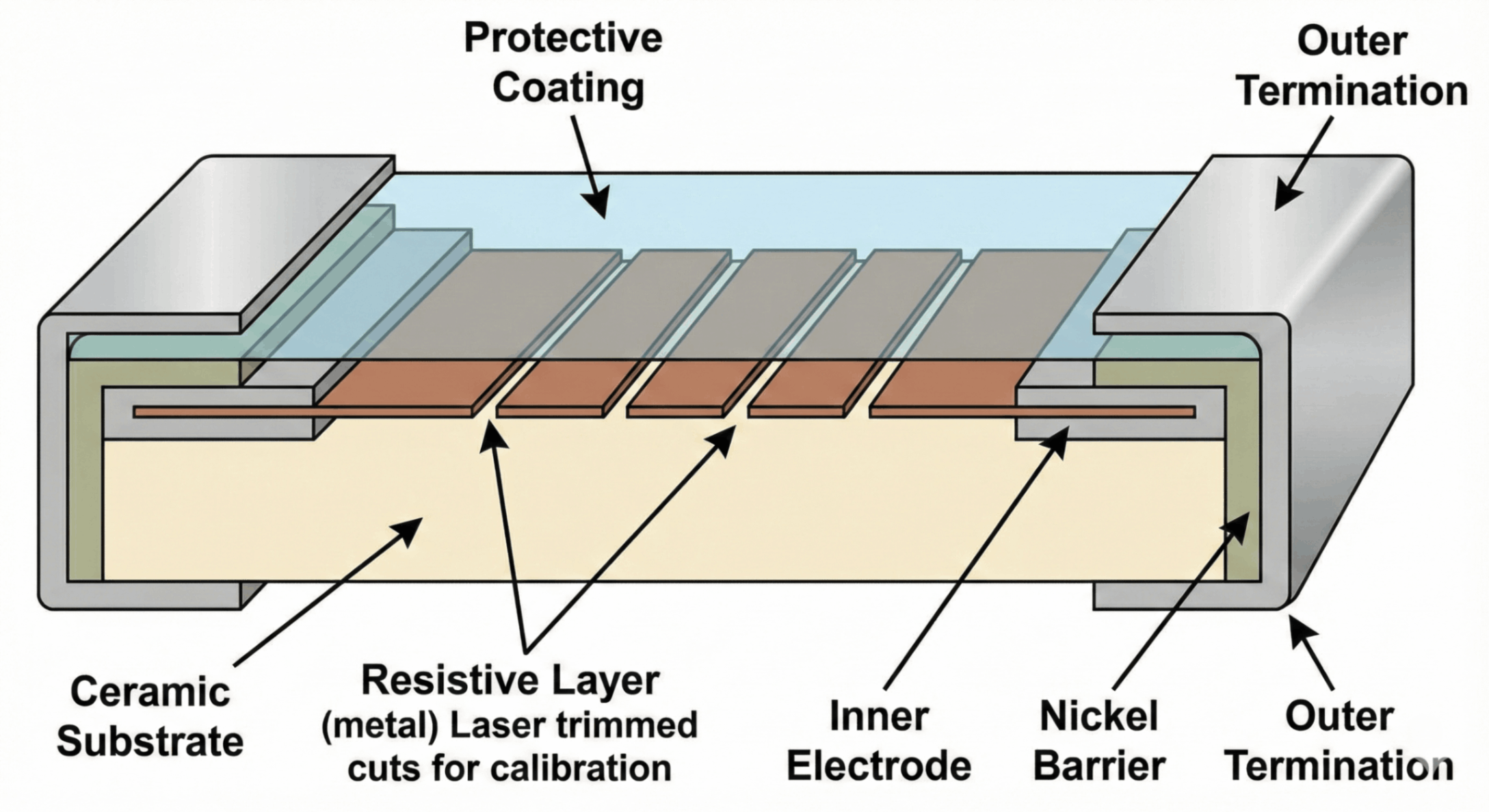 layered construction of a typical SMD resistor
